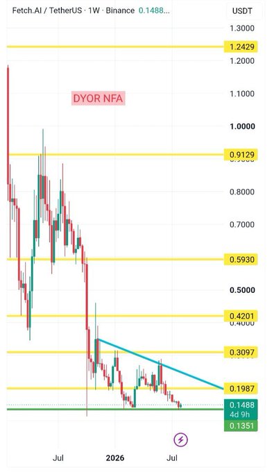 A weekly USDT chart of Fetch.AI/TetherUS (FET) on Binance shows price hovering at 0.1488, testing a green demand zone at 0.1351–0.1488 after breaking above a long-standing descending trendline that previously capped every rally toward the 0.3097 resistance level.