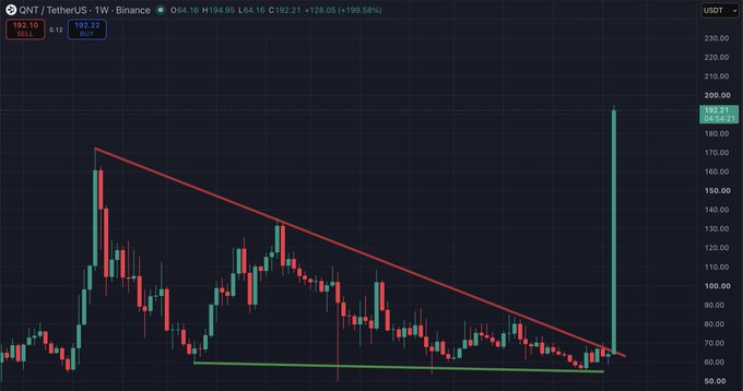 A QNT/USDT weekly chart on Binance shows a massive +199.58% surge to $192.21, with a single green weekly candle breaking out of a multi-year descending wedge pattern (red trendlines) that had contained price since 2021. The accompanying post celebrates this breakout as evidence that patient accumulation through years of range-bound chop ultimately pays off when fundamental adoption arrives, validating the "timing beats time" principle in crypto.