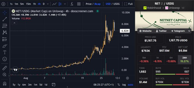 A DeX Screener chart displays NET/USDG with a current price of $6.82M and a market cap of $6.8M, alongside a side panel showing the NetNet Capital logo (Robinhood/Uniswap) with $1.4M buy volume and $733K sell volume, supporting the post's argument that NET is still early at a $7M valuation as a major depositor into the Steakhouse USDG vault.