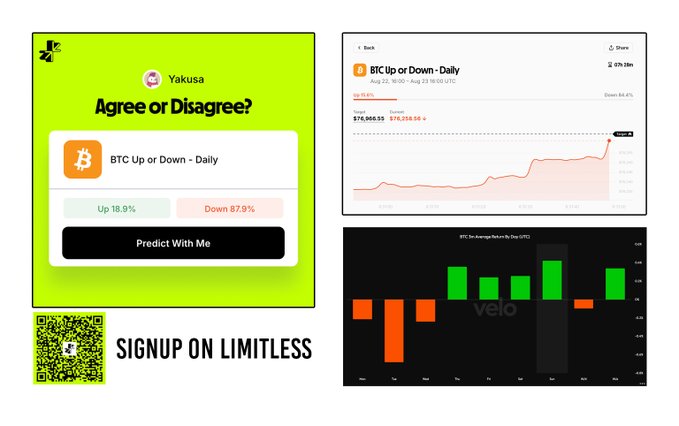 A promotional graphic for the 'Limitless' prediction market app featuring a 'BTC Up or Down - Daily' prediction with options for Up 18.9% and Down 87.1%, alongside Bitcoin price charts and a QR code to sign up.
