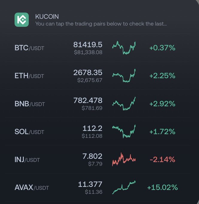 The image shows a KuCoin price tracker widget displaying crypto trading pairs with AVAX/USDT notably surging +15.02% to $11.377, highlighting AVAX's strong upward momentum that supports the suggestion to bridge to Joe (a DeFi platform on Avalanche).