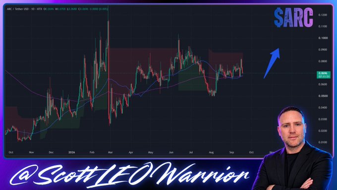 A YouTube thumbnail shows a crypto chart for ticker $ARC on HTX (1D timeframe), featuring price candles moving between roughly $0.0690 and $0.0740, with a blue upward arrow and the watermark "@ScottLEOWarrion" alongside the presenter's photo. The chart visually reinforces the post's message that $ARC is consolidating within a range and could break out if it moves above the highlighted zone.