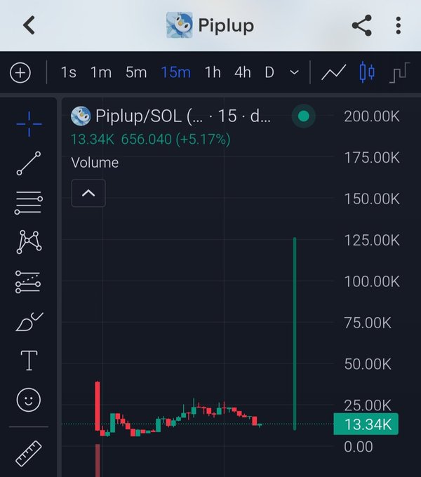 A trading chart displaying the Piplup/SOL pair on a 15-minute timeframe, showing a current price of 13.34K and a +5.17% gain.