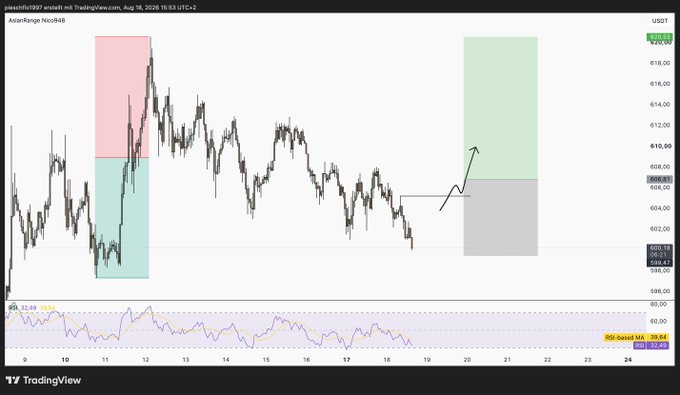 TradingView chart of AsianRange Nico848 with a candlestick pattern, RSI indicator at 39.49, and annotated supply/demand zones in pink, green, and gray.