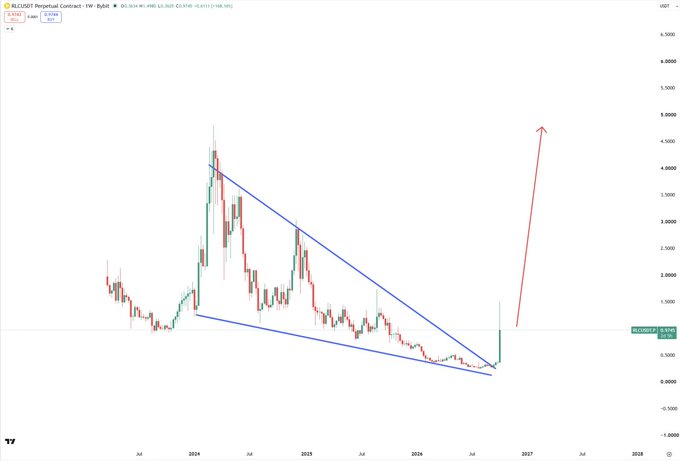A TradingView chart of "PEPE/USDT Perpetual Contract" showing a descending triangle pattern with a red arrow indicating an anticipated breakout upward.