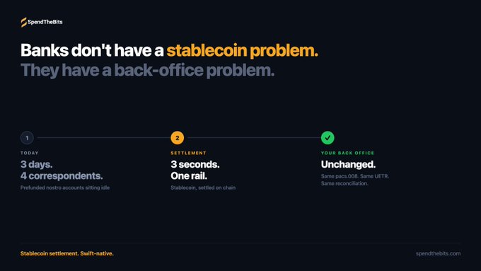 A dark promotional graphic by SpendTheBits with the headline "Banks don't have a stablecoin problem. They have a back-office problem," illustrating a three-step timeline: "Today" (3 days, 4 correspondents, prefunded nostro accounts sitting idle), "Settlement" (3 seconds, one rail, stablecoin settled on chain), and "Your Back Office" (unchanged, same pacs.008, same UETR, same reconciliation), with the tagline "Stablecoin settlement. Swift-native." at the bottom.