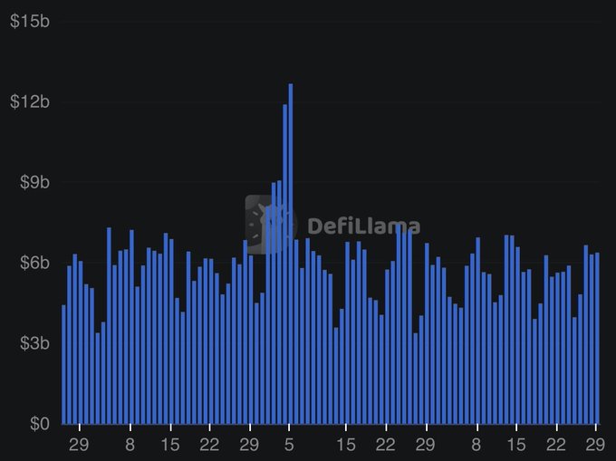 A DefiLlama bar chart displays DEX trading volume over the past 30 days, with values ranging from $0 to $15b, showing a notable spike around the 5th of the month that reached approximately $13b, while most daily volumes hovered between $3b and $7b. The chart's total of $168.881b reflects contributions from leading protocols including Uniswap ($50.767b), PancakeSwap ($17.632b), Pump ($17.351b), and Aerodrome ($11.436b), among others.