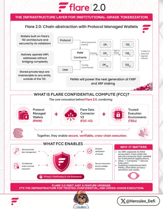 The image is an infographic titled "Flare 2.0: The Infrastructure Layer for Institutional-Grade Tokenization," detailing features like Protocol Managed Wallets (PMW) built on Flare's TEE architecture, Flare Data Connector V2 (FDC-V2), and Trusted Execution Environments (TEEs) that together form Flare Confidential Compute (FCC) for secure cross-chain execution. The post aligns with the infographic by emphasizing that FCC tackles the harder challenges of tokenization—custody of keys, confidential compute, external-chain action, verifiability, and liquidity rails—beyond simple issuance.
