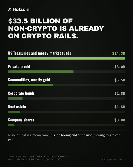 An infographic from Hotcoin stating '$33.5 BILLION OF NON-CRYPTO IS ALREADY ON CRYPTO RAILS,' with a bar chart breaking down US Treasuries ($14.3B), Private credit ($8.0B), Commodities/gold ($5.5B), Corporate bonds ($1.8B), Real estate ($1.5B), and Company shares ($0.8B), citing rwa.xyz via State of RWA Tokenization, July 2026.