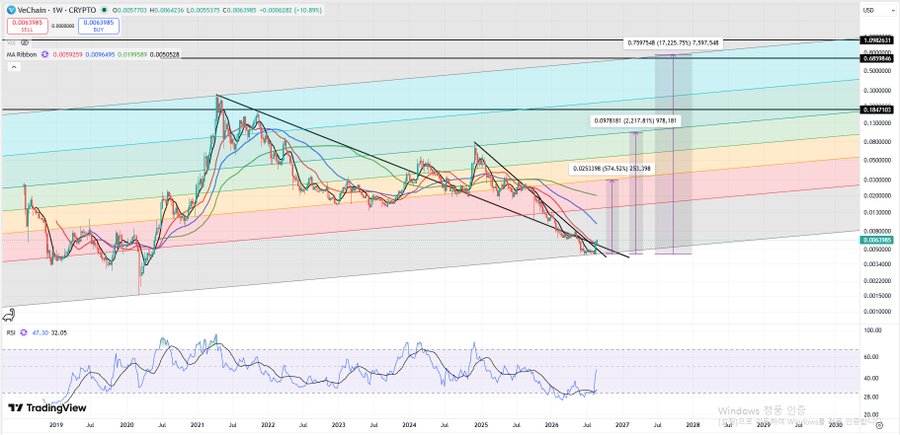 A weekly chart of VeChain (VET/USDT) on TradingView showing a descending channel pattern with Fibonacci extensions projecting targets of 0.0251198 (+574.52%), 0.0394981 (+2,217.41%), and 0.797548 (+7,225.79%), alongside an RSI indicator at 47.30/32.05.
