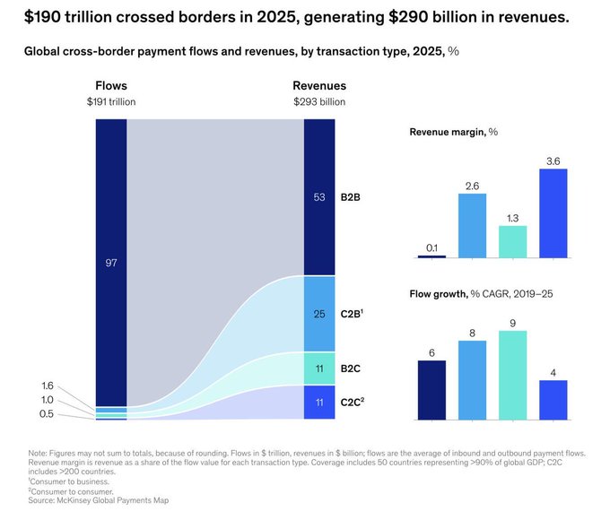 The image shows a McKinsey chart breaking down $190 trillion in cross-border payment flows by 2025, revealing stark disparities in revenue margins—B2B transactions command only 0.1% margin while C2C remittances carry a 3.6% margin, making them the most expensive despite representing the smallest flow. This directly supports the post's argument about Bitcoin: consumers sending small remittances abroad pay disproportionately high fees compared to large institutional transfers, highlighting the inefficiency Bitcoin aims to solve.