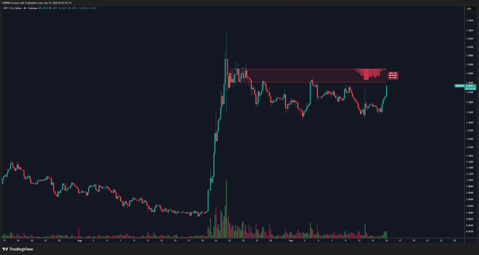 A TradingView candlestick chart displays XRP/USD price action following a sharp breakout, with a highlighted red sell wall region overhead around the $1.40 level representing the remaining resistance. The chart visually supports the claim that XRP has cleared an initial sell wall, leaving only the final overhead supply zone before further upside.