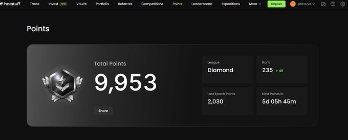 A Hotstuff platform dashboard displays a user's Points profile with 9,953 Total Points, Diamond League status, and a Rank score of 235 (+49), alongside stats showing 2,030 Last Epoch Points and 5 days 05h 45m until Next Points In.