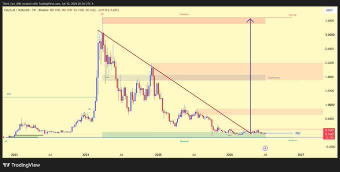 A TradingView chart of Fetch.AI/TetherUS (FET/USDT) on the weekly timeframe shows the price hovering near $0.162 at multi-year "Discount" support, with a drawn-out descending trendline and arrows projecting upside targets into the highlighted "Equilibrium" (~$1.80) and "Premium" (~$3.40) supply zones. The chart visually reinforces the post's thesis that FET is currently at deep value support with ambitious long-term targets aligned to those marked resistance levels.