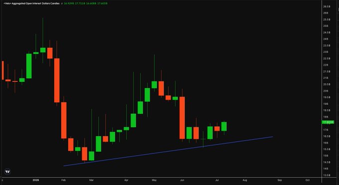 A candlestick chart of U.S. Aggregate Open Interest in Bitcoin (₿) showing price action from January through July 2026, with values ranging from approximately $15.0K to $40.0K. A blue ascending trendline connects the lows from late January through July, visually illustrating the accumulation range that the post references, where prices bottomed around $15K-$16K before forming higher lows and eventually rallying toward $19K.
