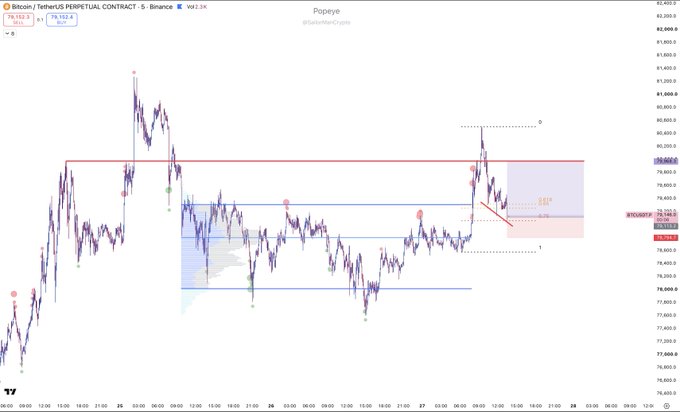 A TradingView chart of Bitcoin (BTCUSDT) Perpetual Contract on Binance shows a 5-minute candlestick analysis with a scalp long entry near $78,900, highlighted by red arrows marking lower pivots, a volume profile on the right, and a recent bounce off the 0.75 Fibonacci retracement level at $79,083 following the NY sell-off.