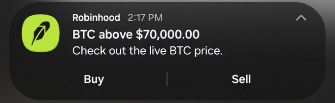 A Robinhood push notification alerts the user that "BTC above $70,000.00" with a prompt to "Check out the live BTC price," along with quick Buy and Sell action options, likely explaining the poster's surprise at Bitcoin's surge after being out all day.