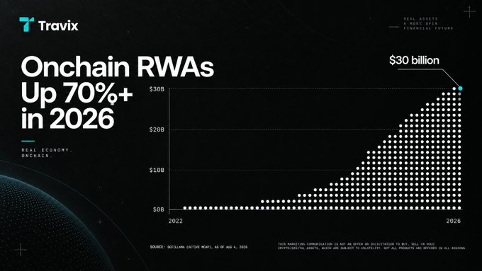 The image is a promotional graphic from Travix titled "Onchain RWAs Up 70%+ in 2026," featuring a dot-matrix chart that projects Real World Asset (RWA) growth from near $0B in 2022 to $30 billion by 2026, sourced from RWA.xyz (active MCAP, as of Aug 6, 2026). It visually supports the post's claim about surging RWA adoption by illustrating the broader upward trajectory of tokenized real-world assets onchain.