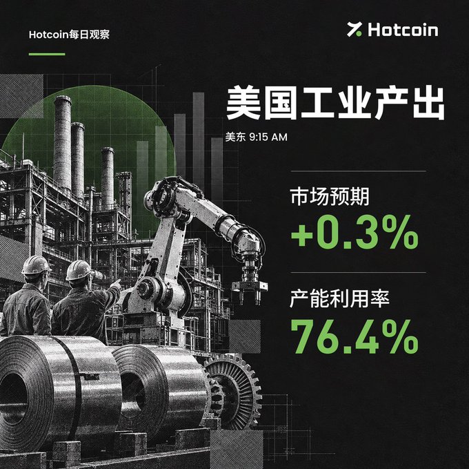 A dark-themed Hotcoin daily observation graphic announcing "美国工业产出" (US Industrial Production) scheduled at 9:15 AM ET, overlaid on an industrial scene featuring factory smokestacks, a robotic arm, gears, and workers in hard hats. Key data displayed includes market expectations of +0.3% MoM industrial production and a capacity utilization rate of 76.4%.