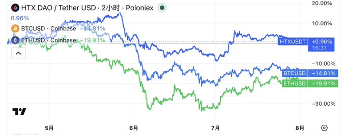 Trading chart comparing HTX DAO/Tether USD, BTCUSD, and ETHUSD showing 2-hour performance with significant declines for BTC (-14.81%) and ETH (-19.91%).