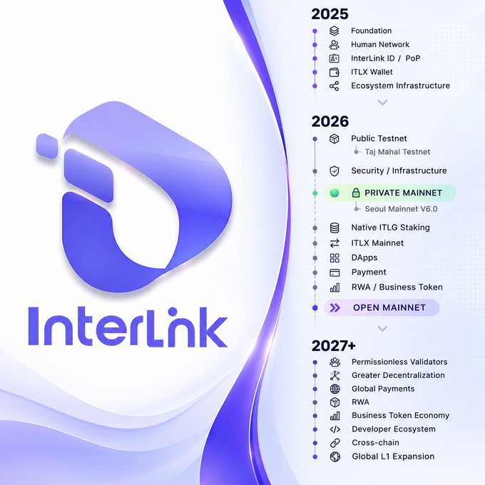 A roadmap infographic for 'InterLink' blockchain project, showing development milestones organized by year: 2025 (Foundation, Human Network, InterLink ID/PoP, ITLX Wallet, Ecosystem Infrastructure), 2026 (Public Testnet, Security, Private Mainnet, Native ITLG Staking, Mainnet, DApps, Payment, RWA, Open Mainnet), and 2027+ (Permissionless Validators, Greater Decentralization, etc.).