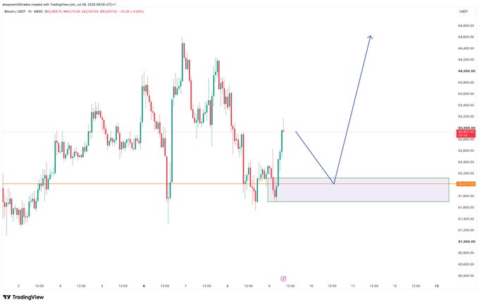 A Bitcoin/USDT 1-hour TradingView chart from eliewepsen showing price action around the $62,000-$63,800 range, with a highlighted demand zone near $62,250 and arrows indicating an anticipated bullish move following a break of structure (BOS) toward $64,700+. The chart visually supports the post's call for awaiting a long entry around the $62k support level after confirming BOS.