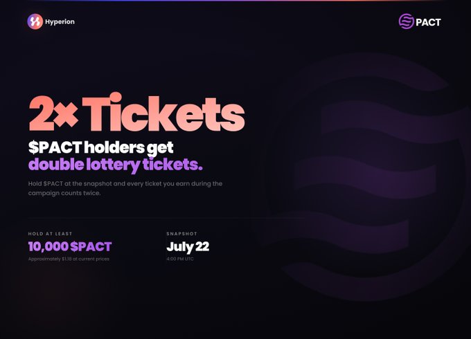 A Hyperion PACT promotional graphic offering '2x Tickets' where $PACT holders get double lottery tickets, with a snapshot on July 22 at 4:00 PM UTC.