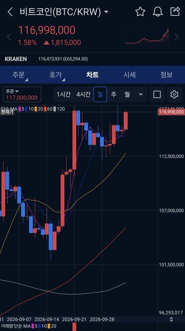 A mobile trading app screenshot showing Bitcoin (BTC/KRW) price at 116,998,000 KRW, up 1.58%, with a candlestick chart, Kraken exchange info, and Korean language interface.