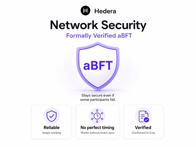 Hedera promotional graphic titled 'Network Security' highlighting 'Formally Verified aBFT' with a purple shield icon, noting it 'Stays secure even if some participants fail.' Three features are listed: Reliable (Keeps working), No perfect timing (Works without exact sync), and Verified (Confirmed in Coq).
