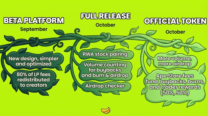 A bright green promotional roadmap graphic detailing phases: 'BETA PLATFORM September', 'FULL RELEASE October' (RWA stock pairing, Volume counting, Airdrop checker), and 'OFFICIAL TOKEN October'.