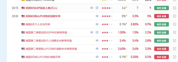 A Chinese-language economic calendar displaying U.S. August economic data forecasts, including ADP employment, core PCE price index, and GDP figures, with indicators showing high-impact events.