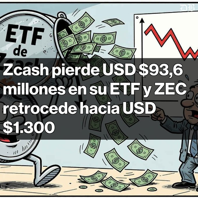 A cartoon illustration showing money spilling out of an 'ETF' pot alongside a downward red trend chart and a surprised character, overlaid with Spanish text: 'Zcash pierde USD $93,6 millones en su ETF y ZEC retrocede hacia USD $1.300'.