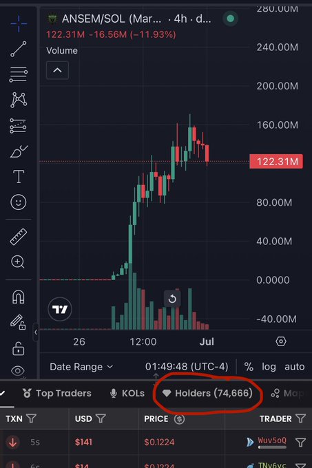 The screenshot shows the trading chart for ANSEM/SOL, indicating 74,666 holders and a current volume of 122.31M. This data supports the post's question of whether ANSEM can reach a $1B market cap before the weekend, as it's less than two weeks old and already has a significant holder count.