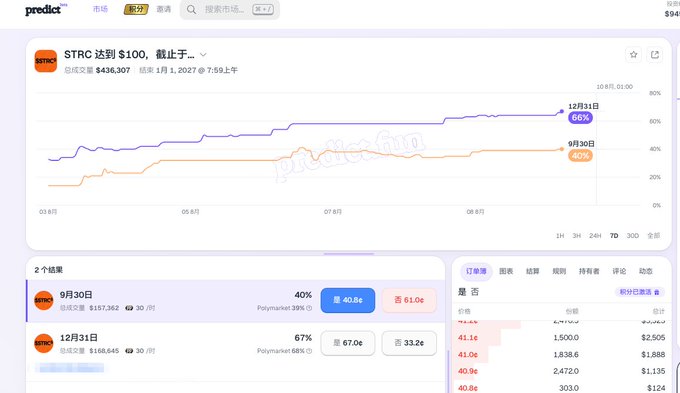 A screenshot of the Polymarket prediction page showing 'STRC 公投到 $100, 截止于二' with charts indicating 60% probability for December 31 and 40% for September 30.
