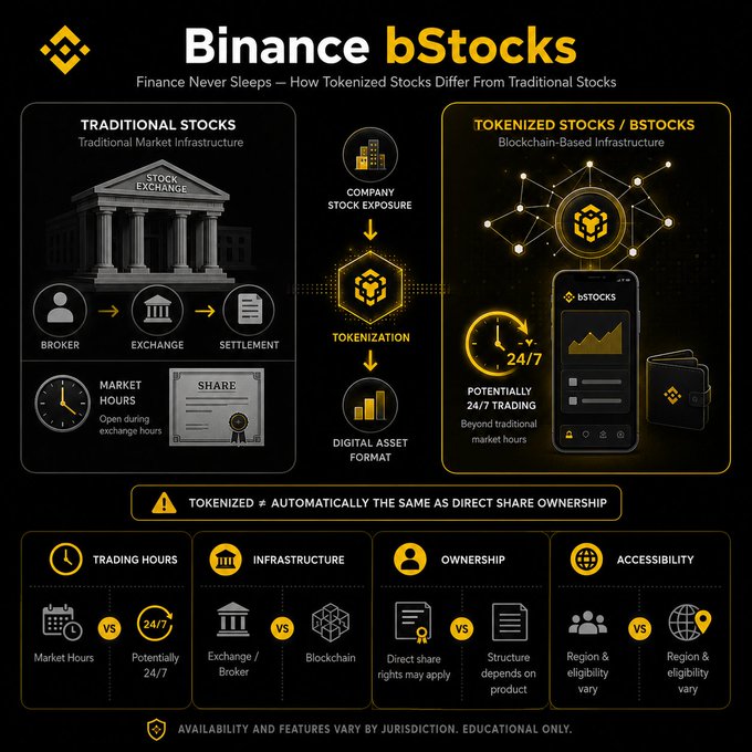 An educational infographic titled "Binance bStocks: Finance Never Sleeps" compares traditional stock market infrastructure (broker → exchange → settlement, limited market hours) with tokenized bStocks built on blockchain (potentially 24/7 trading), while noting that tokenized shares are not automatically the same as direct share ownership. It complements the post by visually breaking down how Binance's blockchain-based tokenized stocks differ from conventional equities.