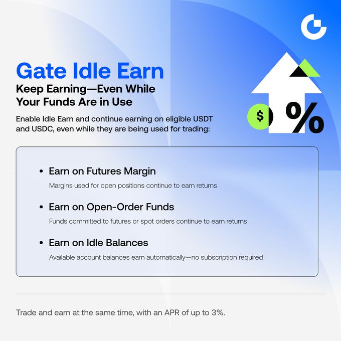 A promotional graphic for Gate.io's "Gate Idle Earn" feature, displaying the headline "Keep Earning—Even While Your Funds Are in Use" alongside an illustration of an upward arrow with a dollar sign and percentage symbol. The image details three earning categories—Earn on Futures Margin, Earn on Open-Order Funds, and Earn on Idle Balances—for eligible USDT and USDC holdings, noting an APR of up to 3%, which aligns with the accompanying post's emphasis on earning passive returns on trading funds without additional subscriptions.