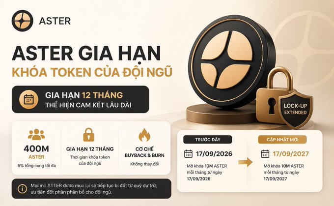 A Vietnamese promotional graphic for 'ASTER' token lockup extension to 12 months, showing 400M tokens and buyback & burn mechanics.