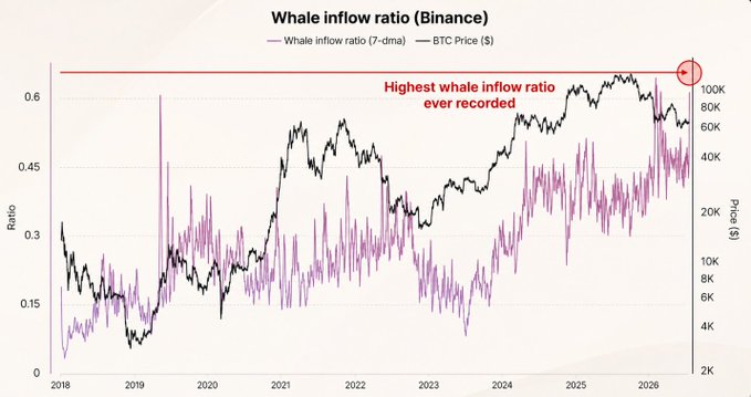 Whale inflow ratio chart for Binance from 2018 to 2026, highlighting the highest whale inflow ratio ever recorded alongside BTC price, showing the ratio spiking above 0.6 near $100K BTC levels in 2026.