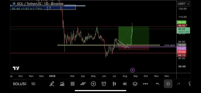 A TradingView chart of SOL/USDT (TetherUS) on Binance displays the 1D timeframe with SOL priced at $95.44, up 1.62% (+1.73%), featuring horizontal support/resistance levels marked at $98.40, $95.44, $76.00, $73.67, and $70.00. The chart visually supports the post's thesis of swing trading accumulation, showing a green highlighted range between roughly $76–$98 where short-term range trades were used to build a cushion ahead of a potential trending move.