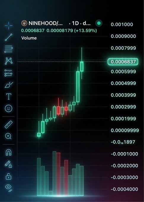 A dark-themed cryptocurrency or stock chart displays green and red candlesticks for 'NINEHOOD/...' with a current price of '0.0006837' and a '+13.59%' gain.
