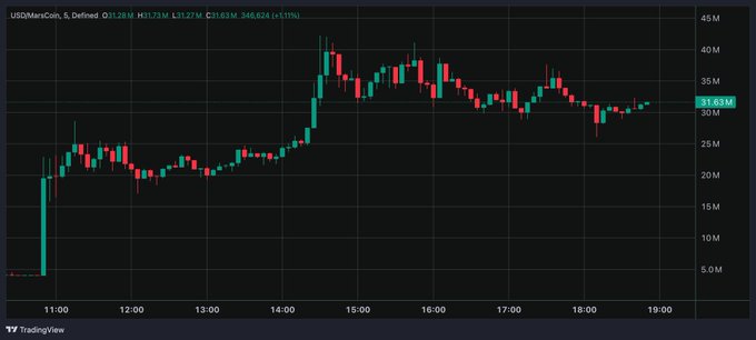 A financial candlestick chart for USDMxnCoin displays a sharp upward spike followed by a decline and stabilization, with the TradingView logo at the bottom left.