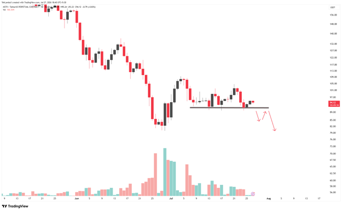 A TradingView candlestick chart showing the price decline of an ETF (USOil) with red bearish candles, a support level line, and red arrows indicating a downward projection.