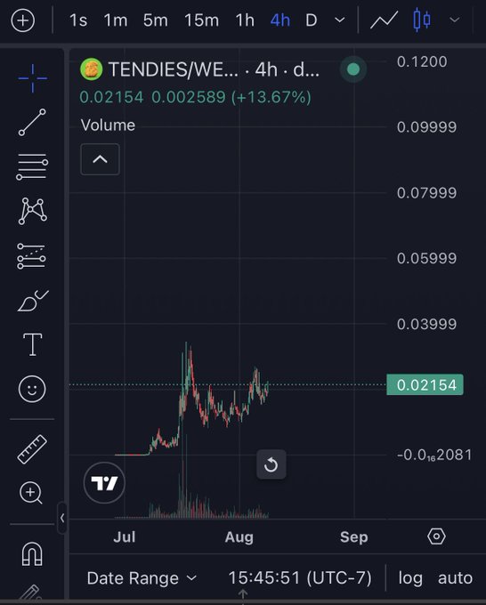 A TradingView chart displays the TENDIES/WE... token on a 4-hour timeframe, showing a current price of 0.02154 with a +13.67% gain, humorously illustrating the post's claim that the token is trading for "2 cents" amid significant price volatility between July and September.