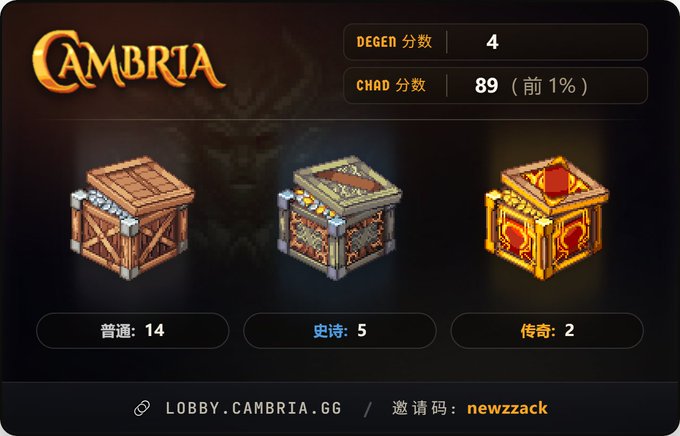 A Cambria dashboard in Chinese with a Degen Score of 4 and Chad Score of 89 (Top 1%), showing 14 Common, 5 Epic, and 2 Legendary chests, with invite code 'newzzack'.
