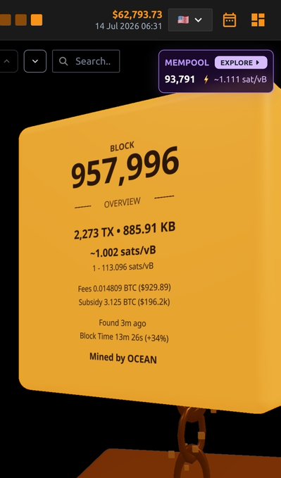 A blockchain explorer app showing Block 957,996 with 2,273 transactions, 885.91 KB, approximately 1,002 sats/vB in fees, mined by OCEAN, with BTC price displayed as $62,793.73.