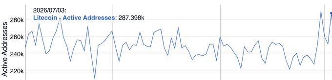 Litecoin (LTC) active addresses chart dated 2026/07/03, showing daily active addresses fluctuating around 220k-280k with a current value of 287.398k.