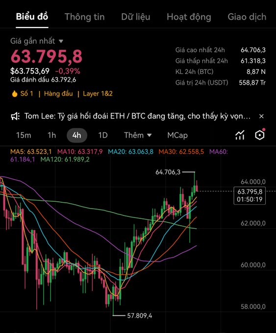 A dark-themed cryptocurrency chart showing an ETH/BTC price of 63,795.8 with a -0.39% change, featuring various moving averages (MA5, MA10, etc.) and a 4-hour timeframe.