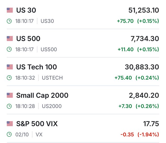 A financial data screen showing US market indices: US 30 at 51,253.10 (+0.15%), US 500 at 7,734.30 (+0.15%), US Tech 100 at 30,883.30 (+0.24%), Small Cap 2000 at 2,840.20 (+0.26%), and S&P 500 VIX at 17.75 (-1.94%).