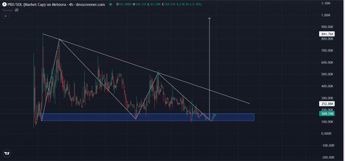 The screenshot displays the PRX/SOL market cap chart on Meteora, showing a downtrend with a recent surge, implying potential for growth towards a $100M valuation. The chart shows the metric currently at around 169.31K.