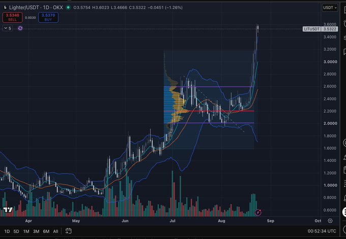 A candlestick chart of the Lighter/USDT pair on OKX, showing a price of 3.5754 and a massive volume profile spike in July, with a horizontal support/resistance box drawn on the right side.